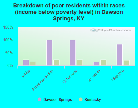 Breakdown of poor residents within races (income below poverty level) in Dawson Springs, KY