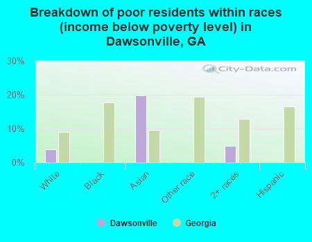 Breakdown of poor residents within races (income below poverty level) in Dawsonville, GA