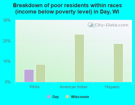 Breakdown of poor residents within races (income below poverty level) in Day, WI