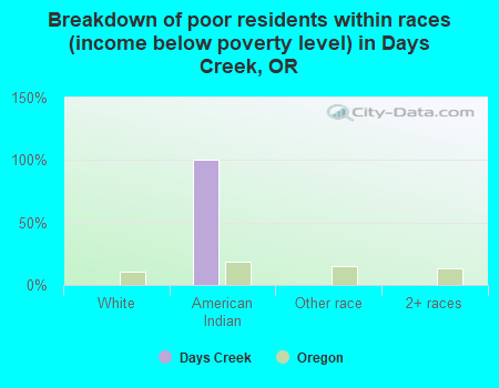 Breakdown of poor residents within races (income below poverty level) in Days Creek, OR