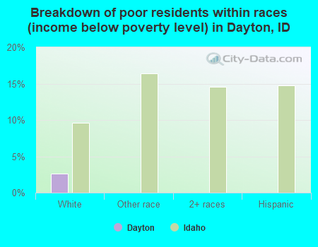 Breakdown of poor residents within races (income below poverty level) in Dayton, ID