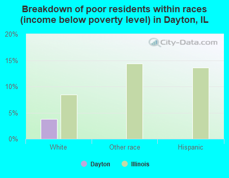 Breakdown of poor residents within races (income below poverty level) in Dayton, IL