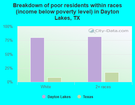 Breakdown of poor residents within races (income below poverty level) in Dayton Lakes, TX