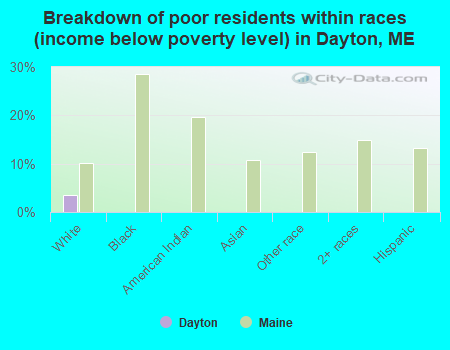 Breakdown of poor residents within races (income below poverty level) in Dayton, ME