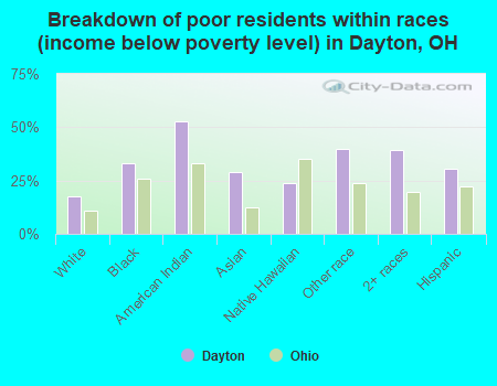 Breakdown of poor residents within races (income below poverty level) in Dayton, OH