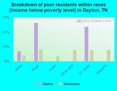 Breakdown of poor residents within races (income below poverty level) in Dayton, TN