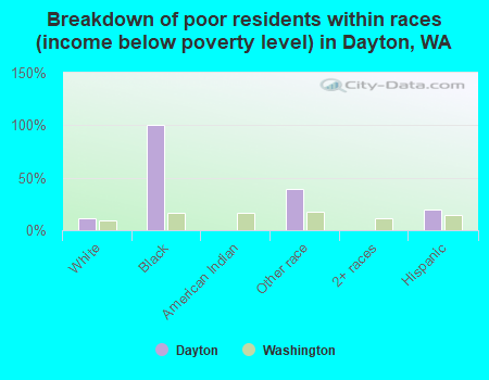 Breakdown of poor residents within races (income below poverty level) in Dayton, WA