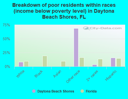 Breakdown of poor residents within races (income below poverty level) in Daytona Beach Shores, FL