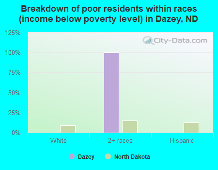 Breakdown of poor residents within races (income below poverty level) in Dazey, ND