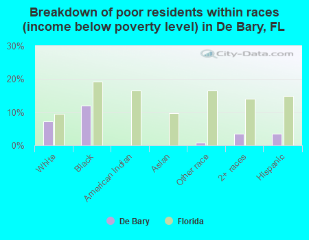 Breakdown of poor residents within races (income below poverty level) in De Bary, FL