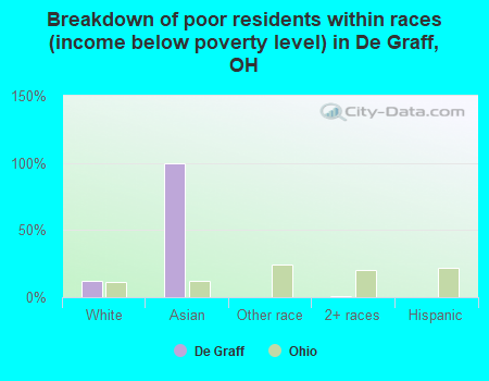 Breakdown of poor residents within races (income below poverty level) in De Graff, OH