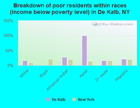 Breakdown of poor residents within races (income below poverty level) in De Kalb, NY