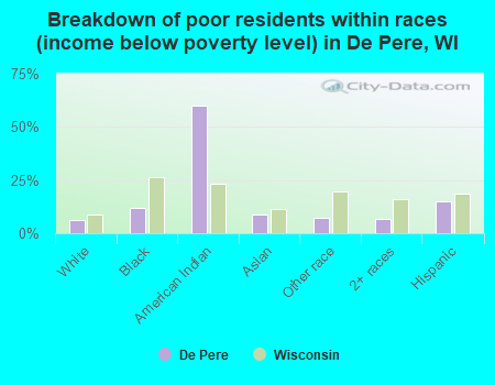 Breakdown of poor residents within races (income below poverty level) in De Pere, WI