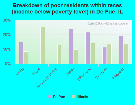 Breakdown of poor residents within races (income below poverty level) in De Pue, IL