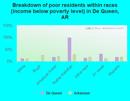 Breakdown of poor residents within races (income below poverty level) in De Queen, AR