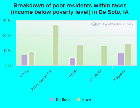 Breakdown of poor residents within races (income below poverty level) in De Soto, IA