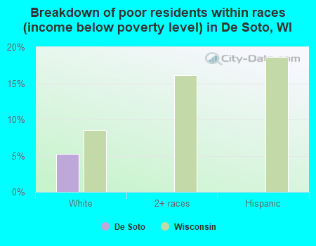 Breakdown of poor residents within races (income below poverty level) in De Soto, WI