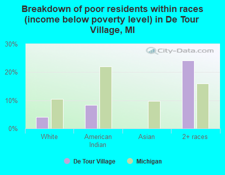 Breakdown of poor residents within races (income below poverty level) in De Tour Village, MI