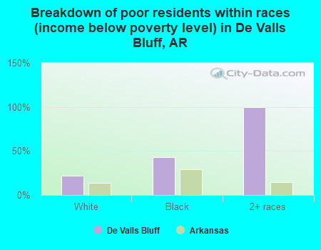 Breakdown of poor residents within races (income below poverty level) in De Valls Bluff, AR
