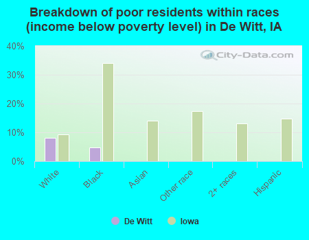 Breakdown of poor residents within races (income below poverty level) in De Witt, IA