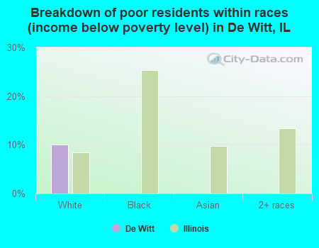 Breakdown of poor residents within races (income below poverty level) in De Witt, IL