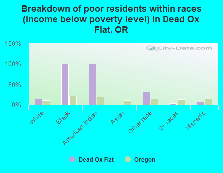Breakdown of poor residents within races (income below poverty level) in Dead Ox Flat, OR
