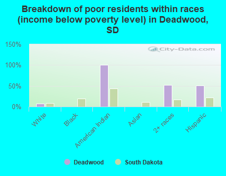 Breakdown of poor residents within races (income below poverty level) in Deadwood, SD