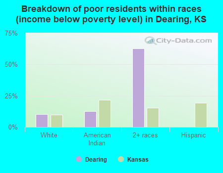 Breakdown of poor residents within races (income below poverty level) in Dearing, KS