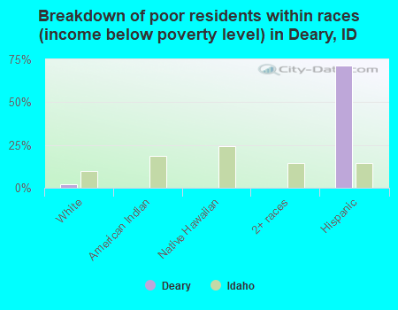 Breakdown of poor residents within races (income below poverty level) in Deary, ID