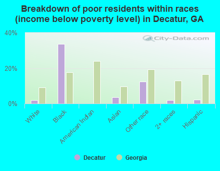 Breakdown of poor residents within races (income below poverty level) in Decatur, GA