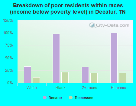 Breakdown of poor residents within races (income below poverty level) in Decatur, TN