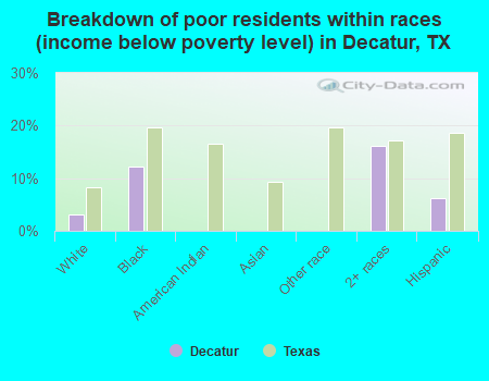 Breakdown of poor residents within races (income below poverty level) in Decatur, TX