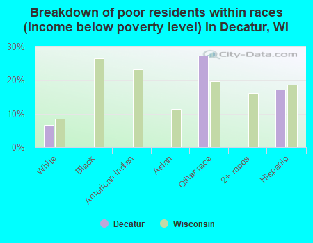 Breakdown of poor residents within races (income below poverty level) in Decatur, WI