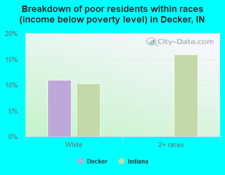 Breakdown of poor residents within races (income below poverty level) in Decker, IN