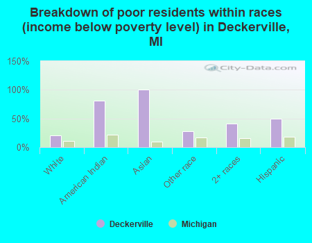 Breakdown of poor residents within races (income below poverty level) in Deckerville, MI