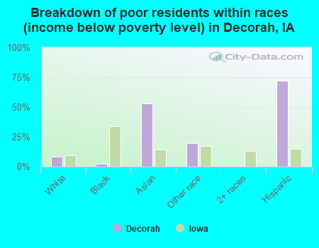Breakdown of poor residents within races (income below poverty level) in Decorah, IA