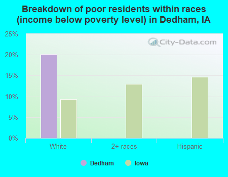 Breakdown of poor residents within races (income below poverty level) in Dedham, IA
