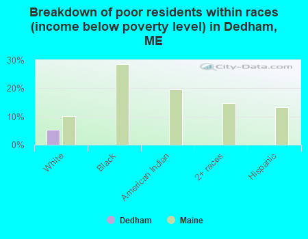Breakdown of poor residents within races (income below poverty level) in Dedham, ME