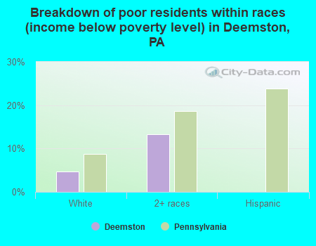 Breakdown of poor residents within races (income below poverty level) in Deemston, PA