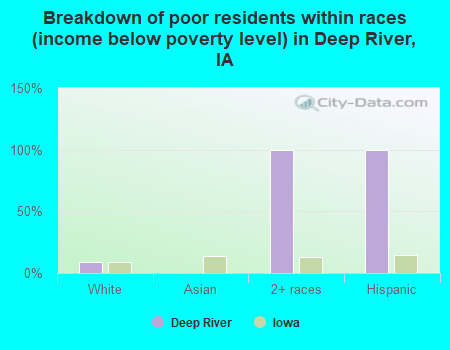 Breakdown of poor residents within races (income below poverty level) in Deep River, IA
