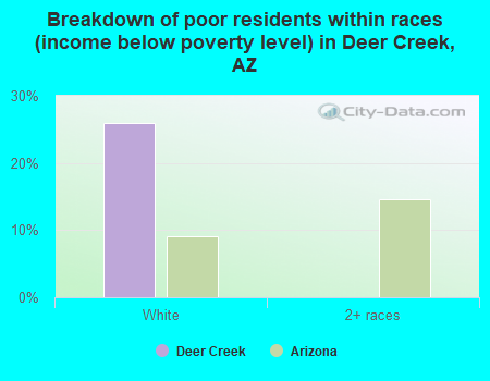Breakdown of poor residents within races (income below poverty level) in Deer Creek, AZ