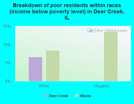 Breakdown of poor residents within races (income below poverty level) in Deer Creek, IL