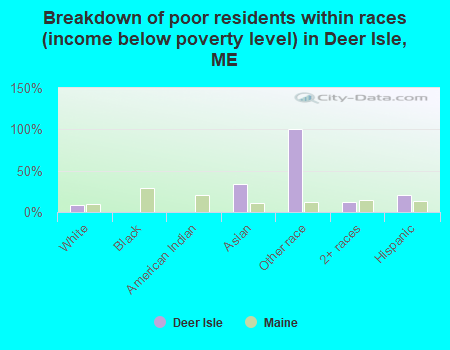 Breakdown of poor residents within races (income below poverty level) in Deer Isle, ME