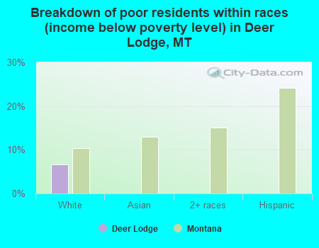 Breakdown of poor residents within races (income below poverty level) in Deer Lodge, MT