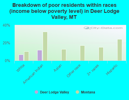 Breakdown of poor residents within races (income below poverty level) in Deer Lodge Valley, MT