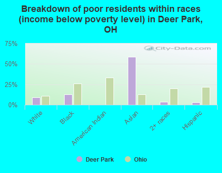 Breakdown of poor residents within races (income below poverty level) in Deer Park, OH