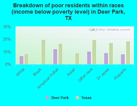 Breakdown of poor residents within races (income below poverty level) in Deer Park, TX