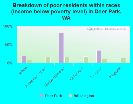 Breakdown of poor residents within races (income below poverty level) in Deer Park, WA