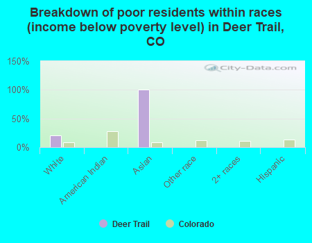 Breakdown of poor residents within races (income below poverty level) in Deer Trail, CO