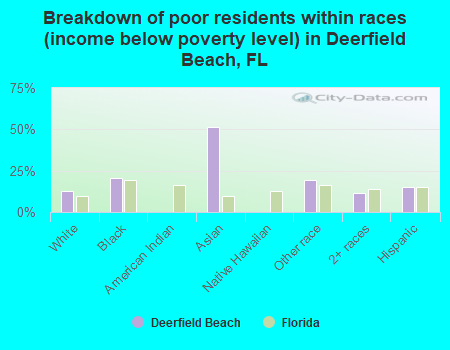 Breakdown of poor residents within races (income below poverty level) in Deerfield Beach, FL